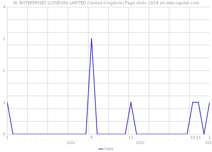 SK ENTERPRISES (LONDON) LIMITED (United Kingdom) Page visits 2024 