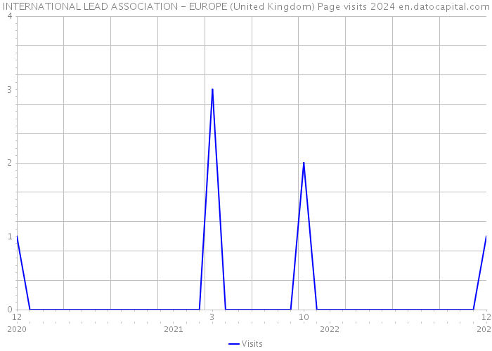 INTERNATIONAL LEAD ASSOCIATION - EUROPE (United Kingdom) Page visits 2024 