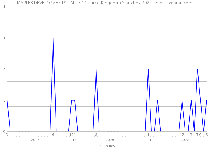 MAPLES DEVELOPMENTS LIMITED (United Kingdom) Searches 2024 