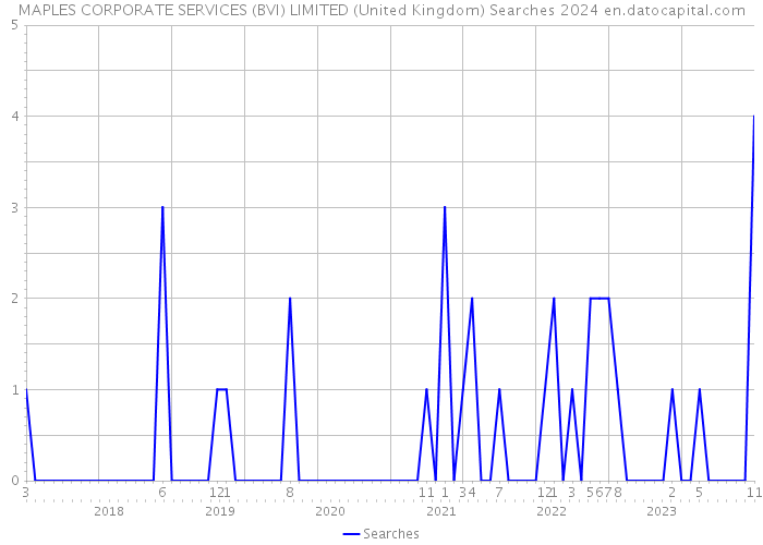 MAPLES CORPORATE SERVICES (BVI) LIMITED (United Kingdom) Searches 2024 