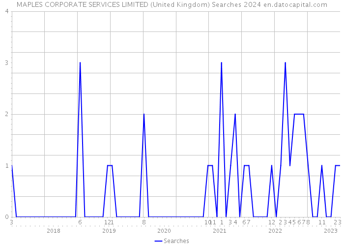 MAPLES CORPORATE SERVICES LIMITED (United Kingdom) Searches 2024 