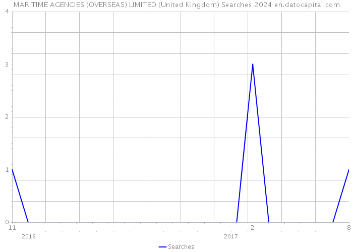 MARITIME AGENCIES (OVERSEAS) LIMITED (United Kingdom) Searches 2024 