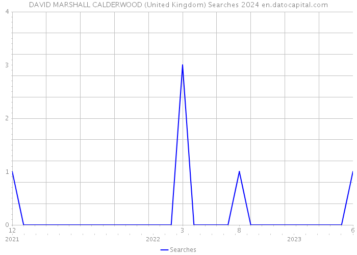 DAVID MARSHALL CALDERWOOD (United Kingdom) Searches 2024 