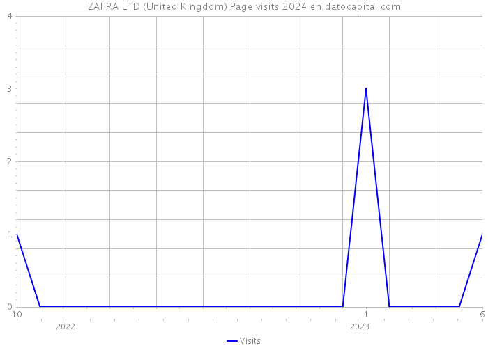 ZAFRA LTD (United Kingdom) Page visits 2024 