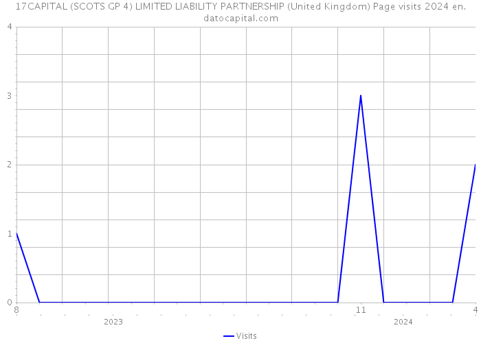 17CAPITAL (SCOTS GP 4) LIMITED LIABILITY PARTNERSHIP (United Kingdom) Page visits 2024 