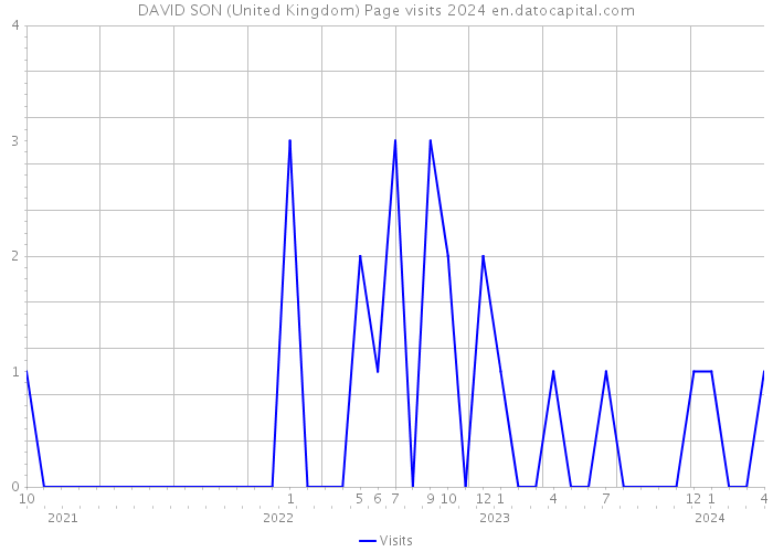 DAVID SON (United Kingdom) Page visits 2024 