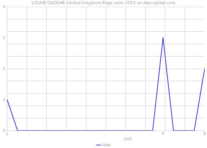LOUISE GADILHE (United Kingdom) Page visits 2024 