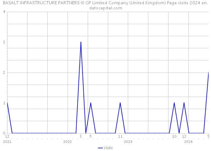 BASALT INFRASTRUCTURE PARTNERS III GP Limited Company (United Kingdom) Page visits 2024 