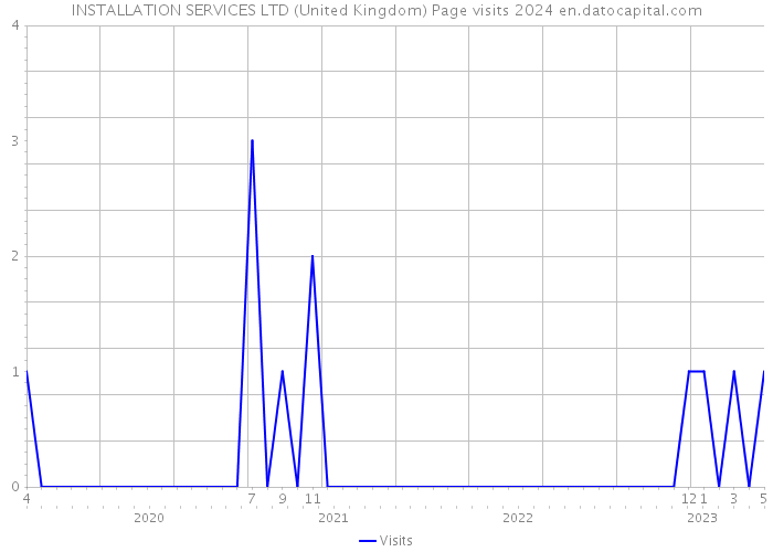 INSTALLATION SERVICES LTD (United Kingdom) Page visits 2024 