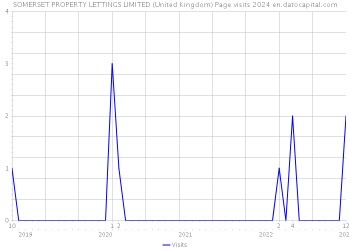 SOMERSET PROPERTY LETTINGS LIMITED (United Kingdom) Page visits 2024 