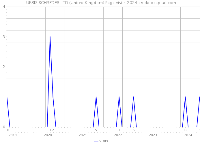 URBIS SCHREDER LTD (United Kingdom) Page visits 2024 
