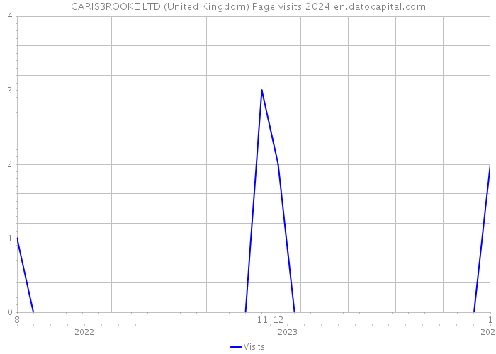 CARISBROOKE LTD (United Kingdom) Page visits 2024 
