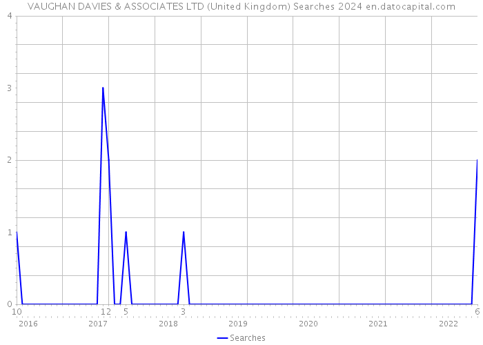 VAUGHAN DAVIES & ASSOCIATES LTD (United Kingdom) Searches 2024 