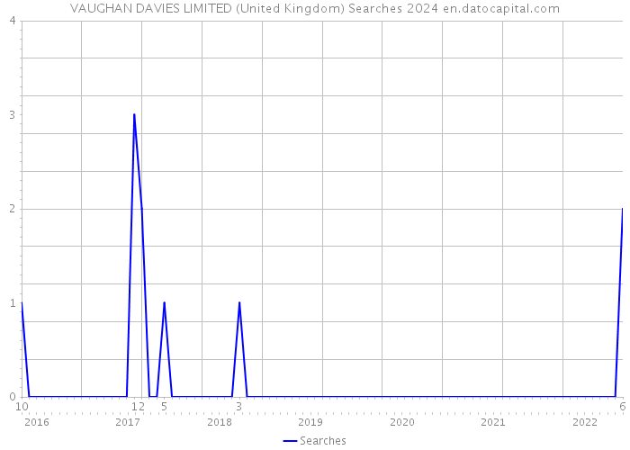 VAUGHAN DAVIES LIMITED (United Kingdom) Searches 2024 