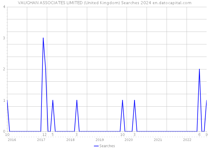 VAUGHAN ASSOCIATES LIMITED (United Kingdom) Searches 2024 