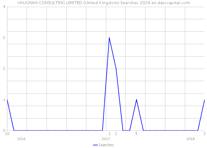 VAUGHAN CONSULTING LIMITED (United Kingdom) Searches 2024 
