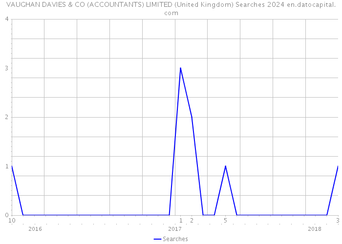VAUGHAN DAVIES & CO (ACCOUNTANTS) LIMITED (United Kingdom) Searches 2024 