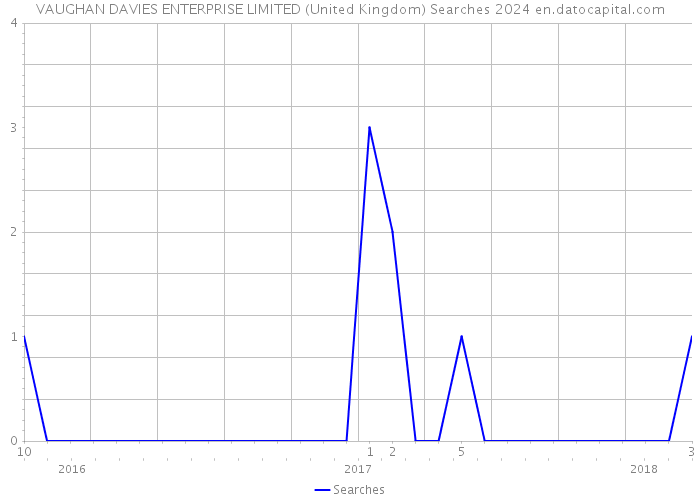 VAUGHAN DAVIES ENTERPRISE LIMITED (United Kingdom) Searches 2024 