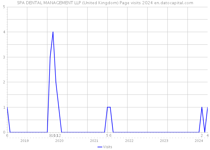 SPA DENTAL MANAGEMENT LLP (United Kingdom) Page visits 2024 