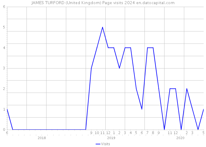 JAMES TURFORD (United Kingdom) Page visits 2024 