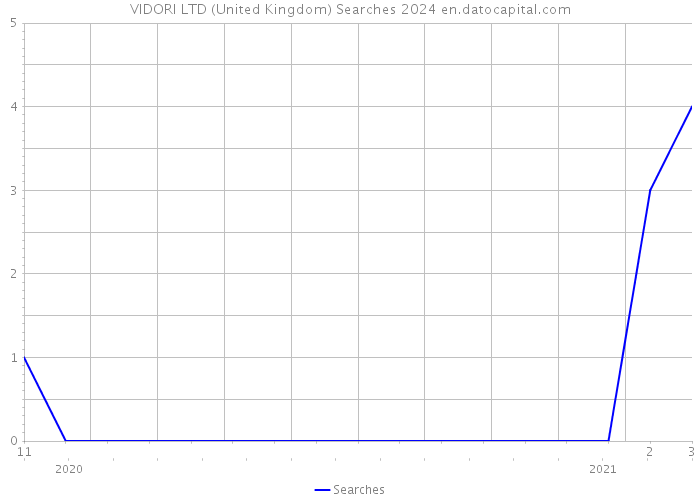 VIDORI LTD (United Kingdom) Searches 2024 