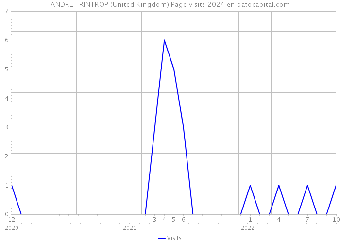 ANDRE FRINTROP (United Kingdom) Page visits 2024 
