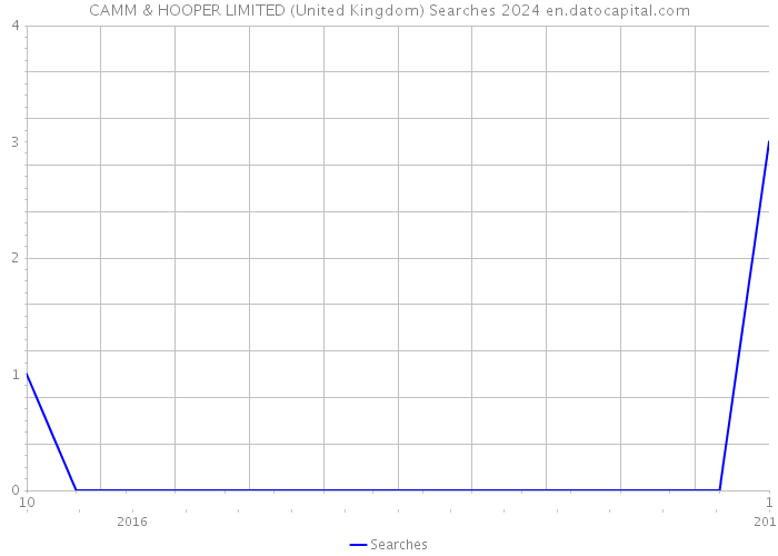 CAMM & HOOPER LIMITED (United Kingdom) Searches 2024 
