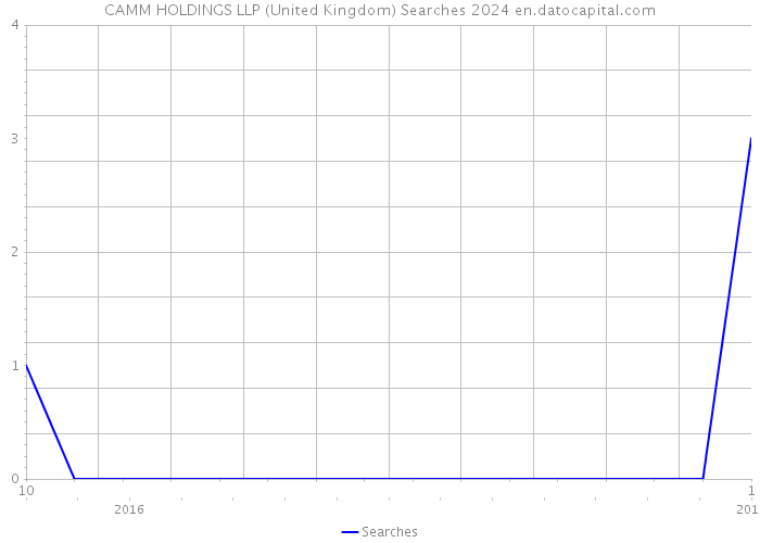 CAMM HOLDINGS LLP (United Kingdom) Searches 2024 