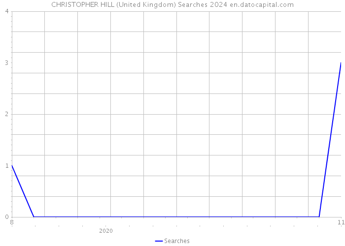CHRISTOPHER HILL (United Kingdom) Searches 2024 