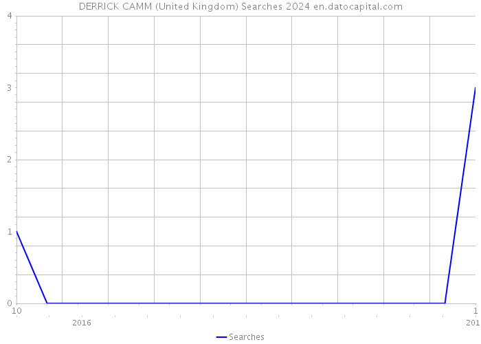 DERRICK CAMM (United Kingdom) Searches 2024 