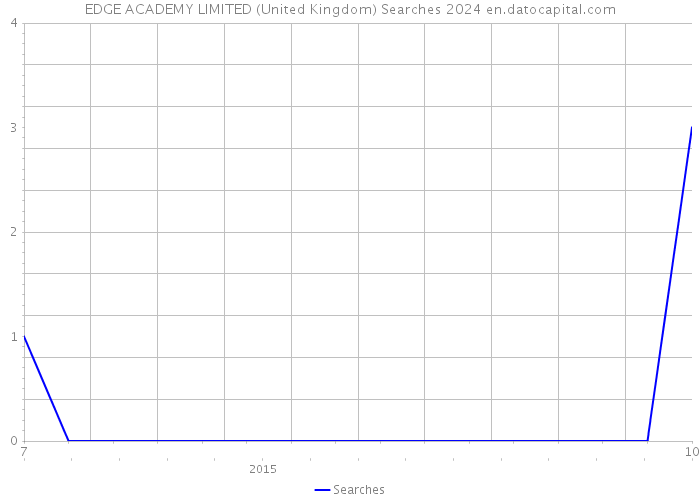 EDGE ACADEMY LIMITED (United Kingdom) Searches 2024 