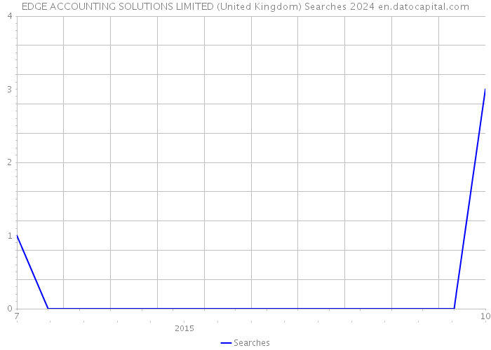 EDGE ACCOUNTING SOLUTIONS LIMITED (United Kingdom) Searches 2024 