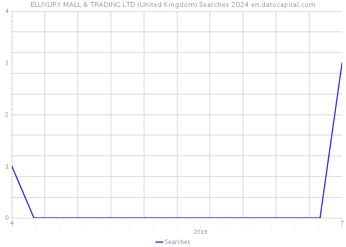 ELUXURY MALL & TRADING LTD (United Kingdom) Searches 2024 