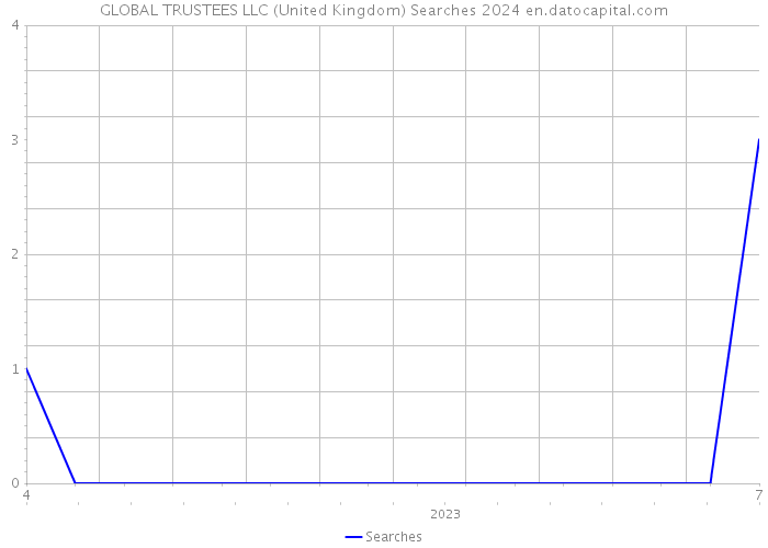 GLOBAL TRUSTEES LLC (United Kingdom) Searches 2024 
