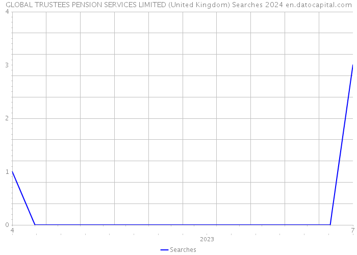 GLOBAL TRUSTEES PENSION SERVICES LIMITED (United Kingdom) Searches 2024 