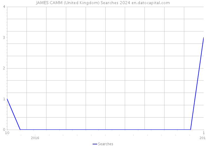 JAMES CAMM (United Kingdom) Searches 2024 