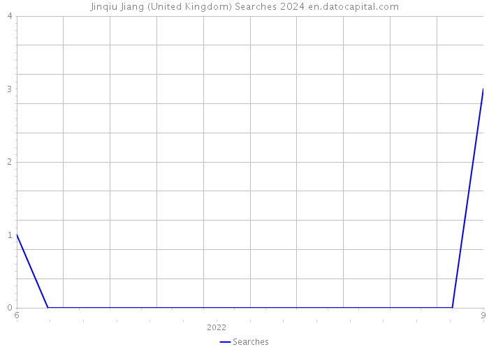 Jinqiu Jiang (United Kingdom) Searches 2024 