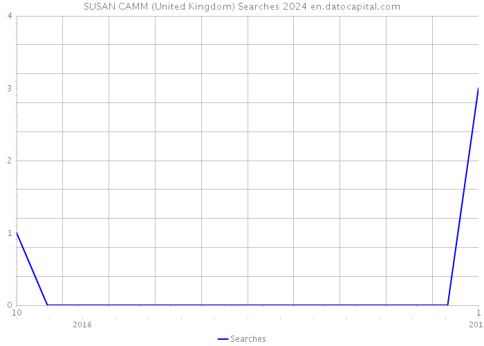 SUSAN CAMM (United Kingdom) Searches 2024 
