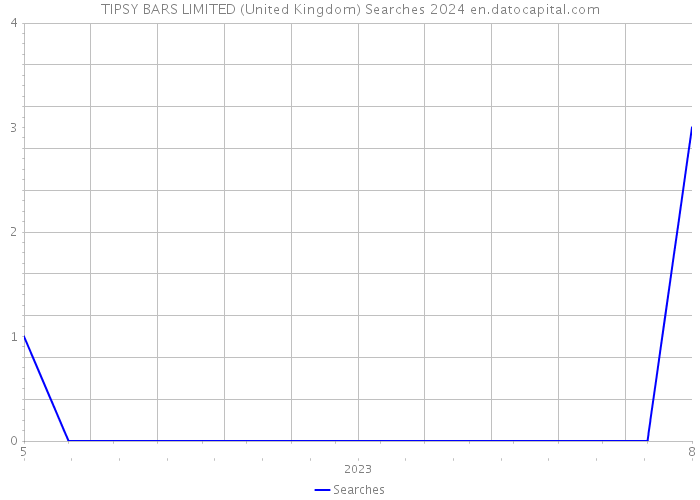 TIPSY BARS LIMITED (United Kingdom) Searches 2024 