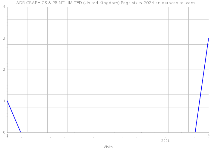 ADR GRAPHICS & PRINT LIMITED (United Kingdom) Page visits 2024 