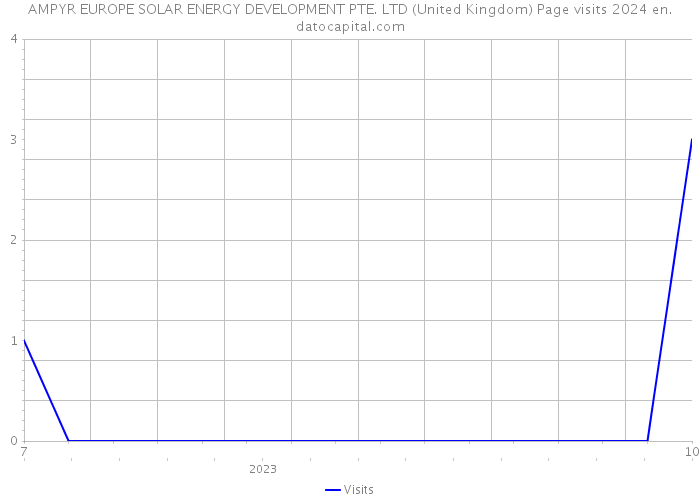 AMPYR EUROPE SOLAR ENERGY DEVELOPMENT PTE. LTD (United Kingdom) Page visits 2024 