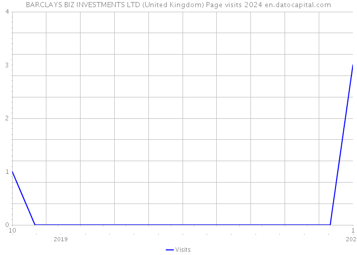 BARCLAYS BIZ INVESTMENTS LTD (United Kingdom) Page visits 2024 