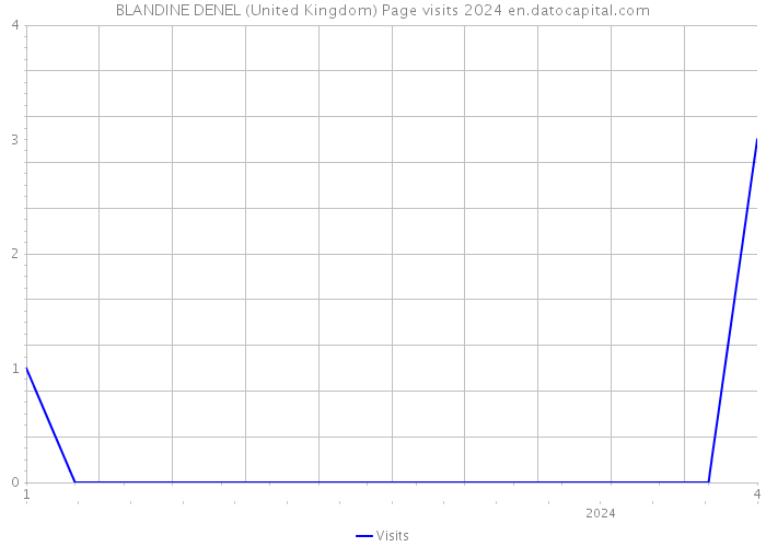 BLANDINE DENEL (United Kingdom) Page visits 2024 