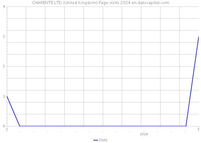 CHARENTE LTD (United Kingdom) Page visits 2024 
