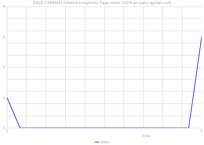 DALE CARMAN (United Kingdom) Page visits 2024 