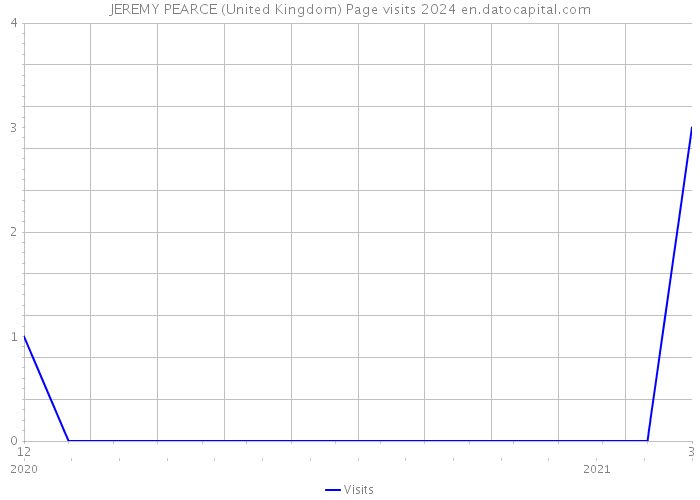 JEREMY PEARCE (United Kingdom) Page visits 2024 