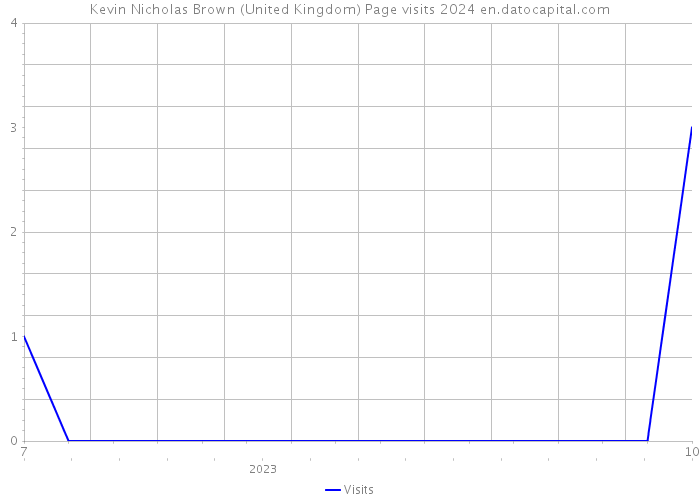 Kevin Nicholas Brown (United Kingdom) Page visits 2024 