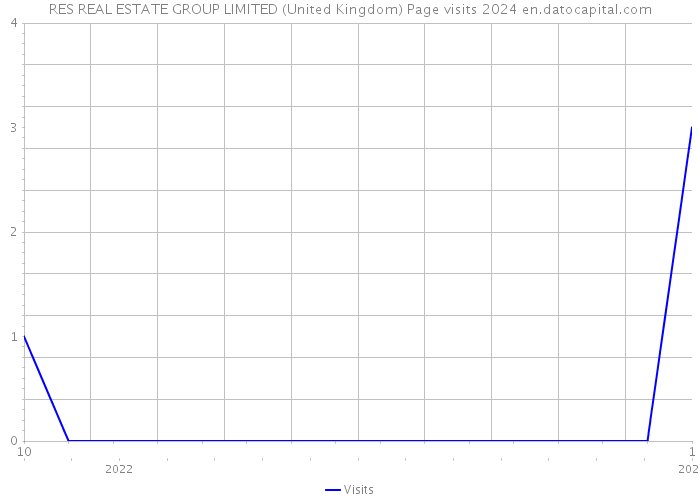 RES REAL ESTATE GROUP LIMITED (United Kingdom) Page visits 2024 