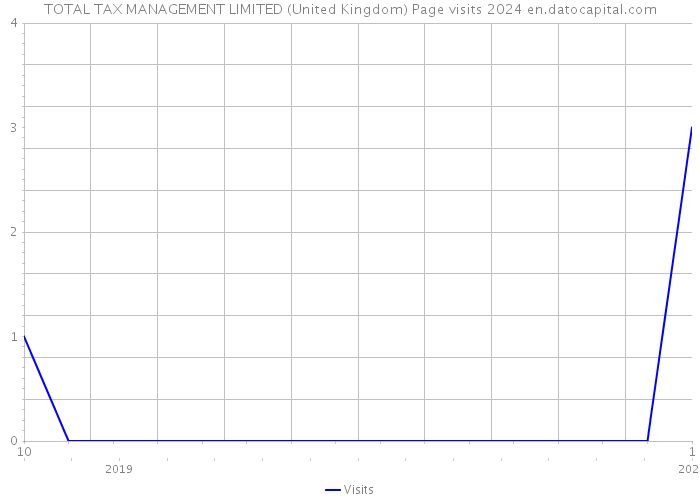 TOTAL TAX MANAGEMENT LIMITED (United Kingdom) Page visits 2024 