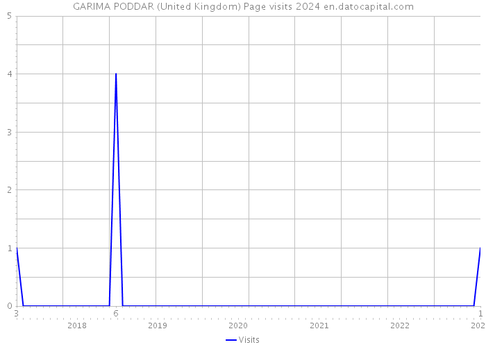 GARIMA PODDAR (United Kingdom) Page visits 2024 